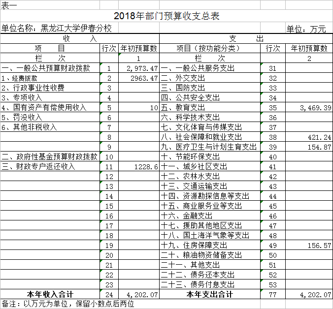 黑龍江大學(xué)伊春分校2018年部門(mén)預(yù)算公開(kāi) 黑龍江大學(xué)伊春分校2018年部門(mén)預(yù)算公開(kāi)