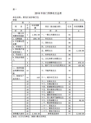 伊春衛(wèi)生學(xué)校2018年部門預(yù)算公開 伊春衛(wèi)生學(xué)校2018年部門預(yù)算公開