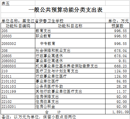 伊春衛(wèi)生學(xué)校2018年部門預(yù)算公開 伊春衛(wèi)生學(xué)校2018年部門預(yù)算公開
