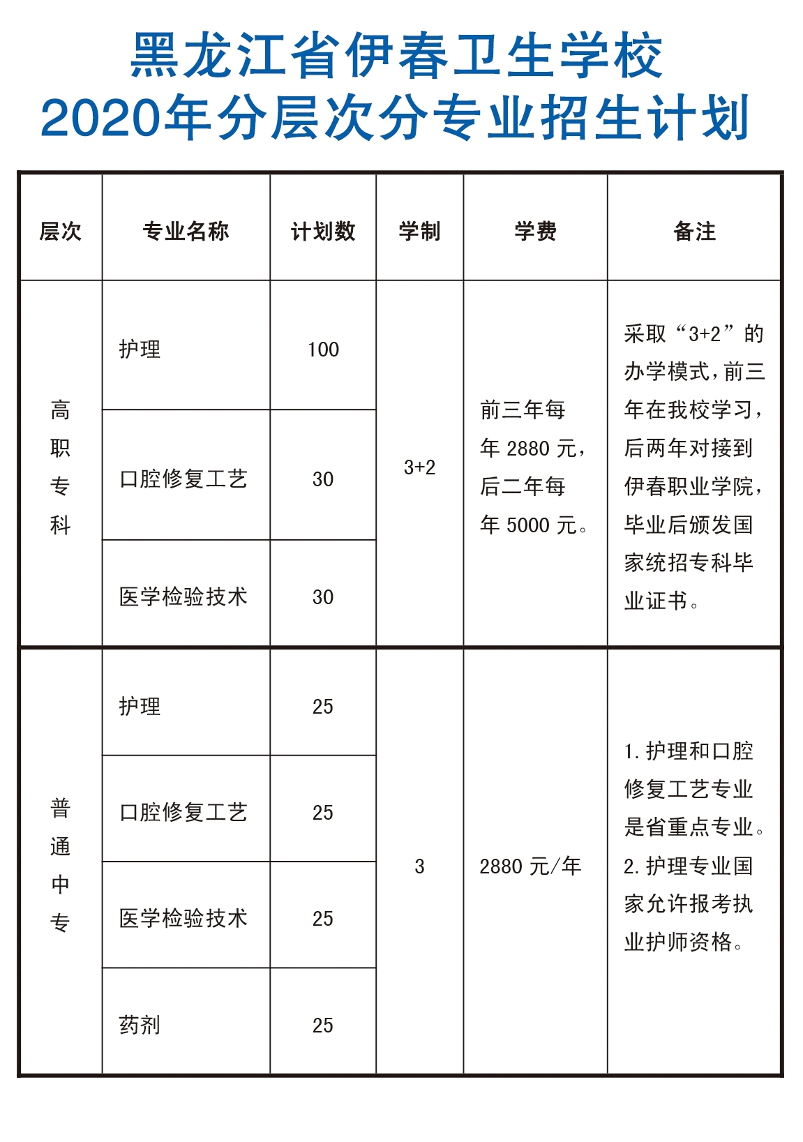 黑龍江省伊春衛(wèi)生學校2020年分層次分專業(yè)招生計劃