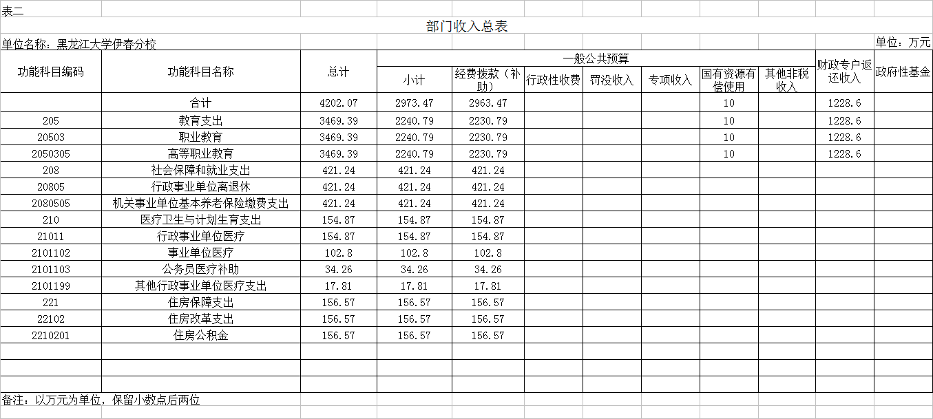 黑龍江大學(xué)伊春分校2018年部門(mén)預(yù)算公開(kāi) 黑龍江大學(xué)伊春分校2018年部門(mén)預(yù)算公開(kāi)