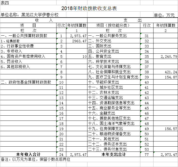 黑龍江大學(xué)伊春分校2018年部門(mén)預(yù)算公開(kāi) 黑龍江大學(xué)伊春分校2018年部門(mén)預(yù)算公開(kāi)