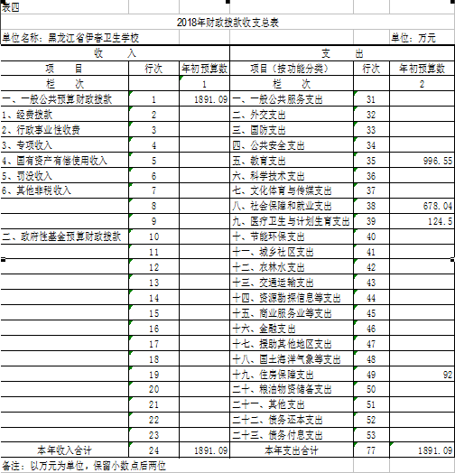 伊春衛(wèi)生學(xué)校2018年部門預(yù)算公開 伊春衛(wèi)生學(xué)校2018年部門預(yù)算公開